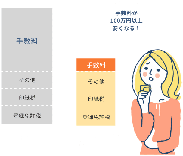 仲介手数料が100万円以上安くなる